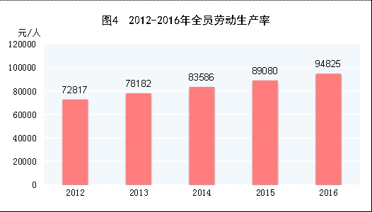 统计局gdp增长率_统计局：2016年GDP增长6.7%固投59.65万亿