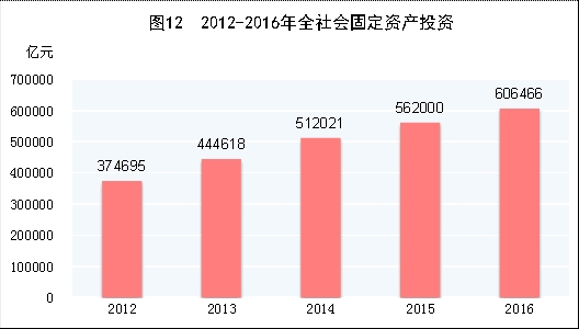 固投与gdp(3)