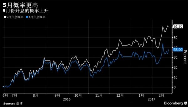 3月、五月加息概率