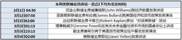 本周美联储官员讲话一览
