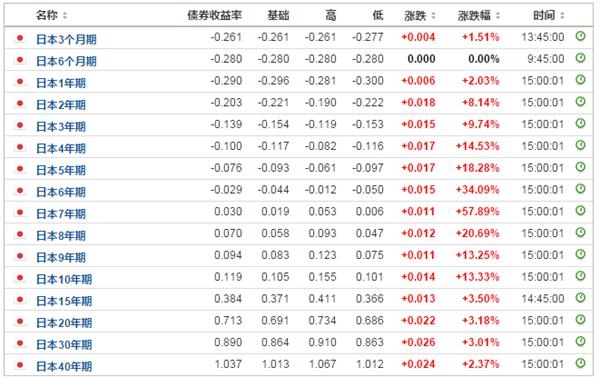 10年期国债收益率飙升 日央行出手狂扫7239亿