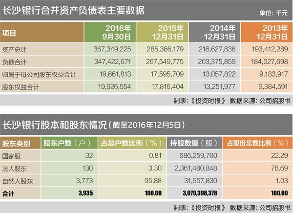 十年一觉上市梦长沙银行IPO在即252户股东未登记