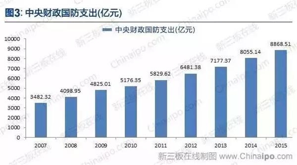 军工gdp_美国军工体系只占GDP 的1(3)