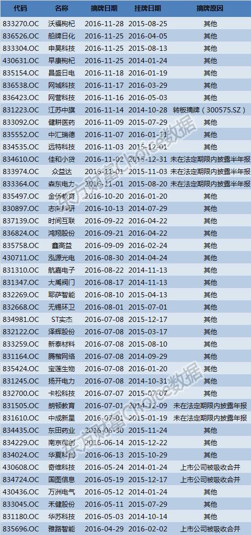 股票频道 正文   截至2016年11月末,共计42家新三板挂牌公司摘牌,其中