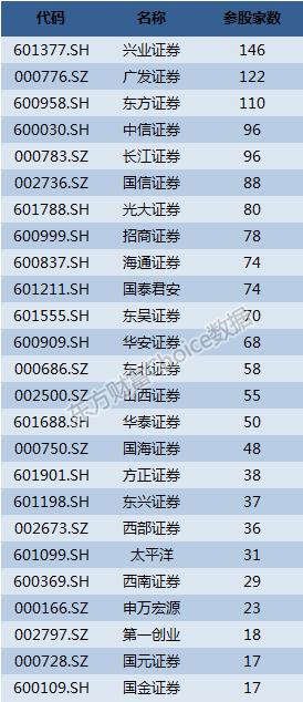 东方证券排名_东方财富证券(3)