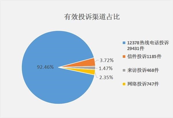 2016年,中国保监会机关及各保监局接收的32442个有效投诉事项中,涉及保险公司合同纠纷类投诉29651个,占投诉事项总量的91.40%;涉嫌保险公司违法违规类投诉2696个,占比8.31%;涉及中介机构合同纠纷类投诉75个,占比0.23%;涉嫌中介机构违法违规类投诉20个,占比0.06%。