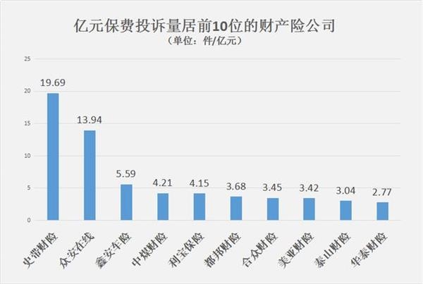 消费者投诉事项涉及财产险的共有16403个。其中,保险公司合同纠纷类投诉15965个,涉嫌违法违规类投诉382个;保险中介合同纠纷类投诉51个,涉嫌违法违规类投诉5个。