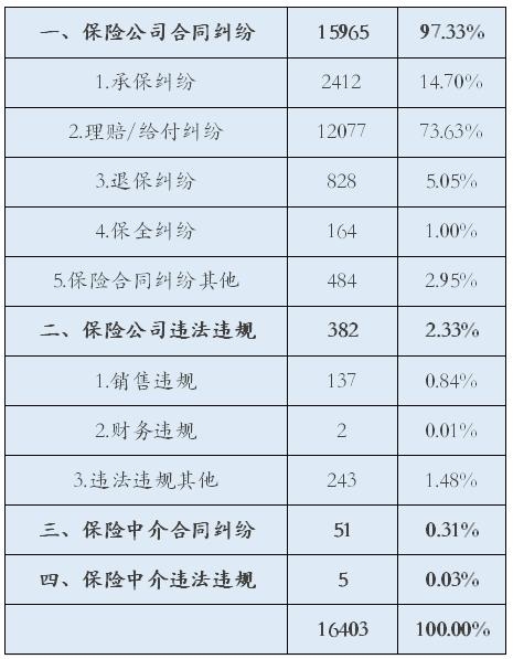 2016保险业投诉数据出炉
