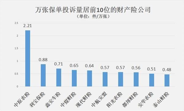 2016保险业投诉数据出炉