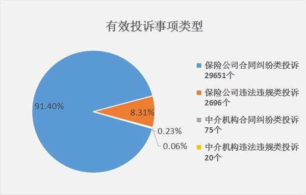 2016保险业投诉数据出炉