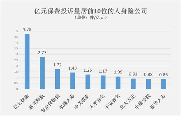 消费者投诉事项涉及人身险的共有16039个。其中,保险公司合同纠纷类投诉13686个,涉嫌违法违规类投诉2314个;保险中介合同纠纷类投诉24个,涉嫌违法违规类投诉15个。
