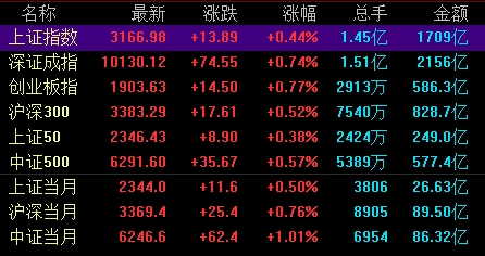 大盘V型反弹15亿资金追捧军工股 券商板块估