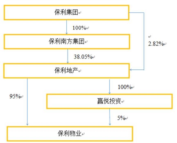 保利物业股权结构(挖贝网wabei.cn配图)