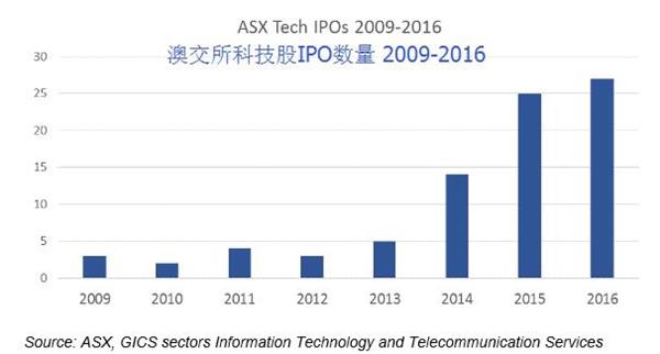 是什么让澳交所高科技公司数量涨不停?