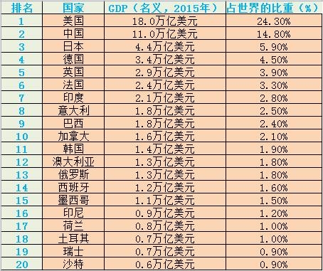 全球各国名义GDP排行(来源:世界银行报告)