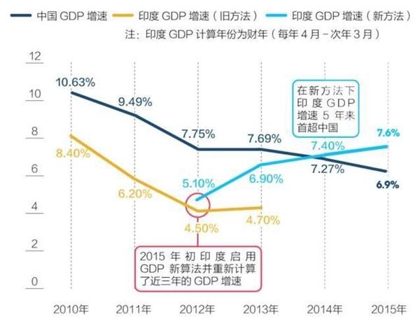 近年中印GDP增速对比(来源:DT财经)