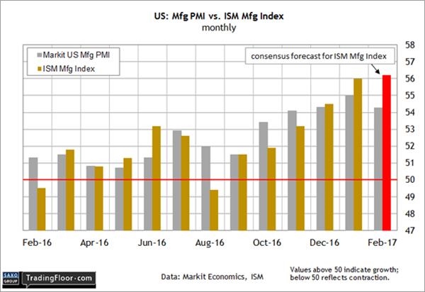 美联储3月会加息?那就看今晚经济数据给不给