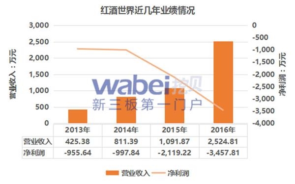 白liqueur天下近几年事迹情况(挖贝网wabei.cn制图) 白liqueur天下