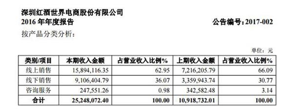 白liqueur天下2016年年报截图(挖贝网wabei.cn配图) 白liqueur天下产物收入