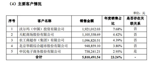 白liqueur天下2016年前五大客户名单(挖贝网wabei.cn配图) 白liqueur天下2016年前五大客户名单