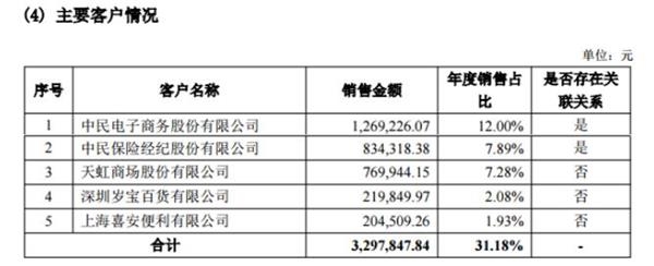 白liqueur天下2015年前五大客户名单(挖贝网wabei.cn配图) 白liqueur天下2015年前五大客户名单