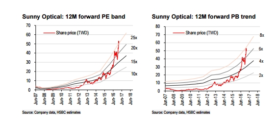 汇丰:舜宇光学股价已反应强劲增长 评级持有