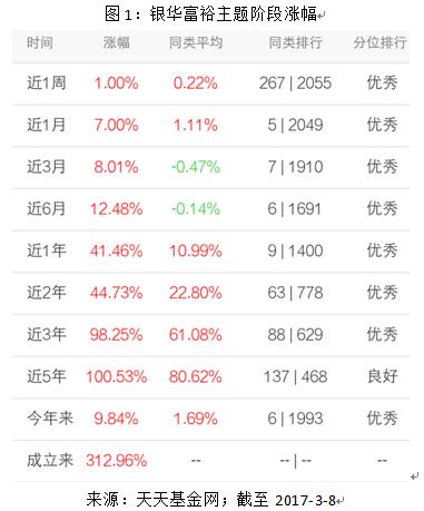 银华富裕主题混合:不热衷题材炒作 坚守白马股