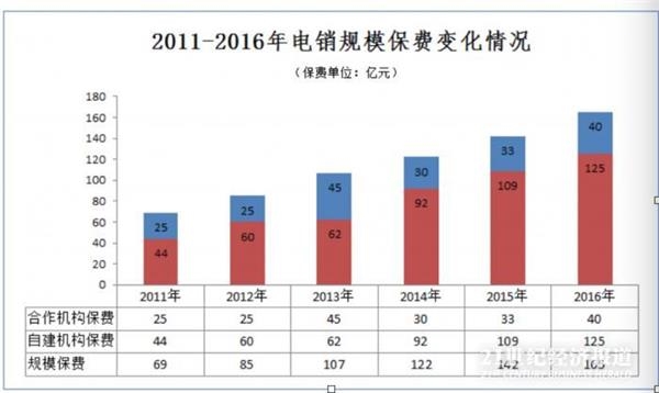 08年奥运会_平安08年电销保费收入(2)