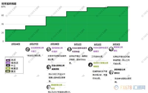美联储预计加快加息步伐，一张图看加息预期为何增加 