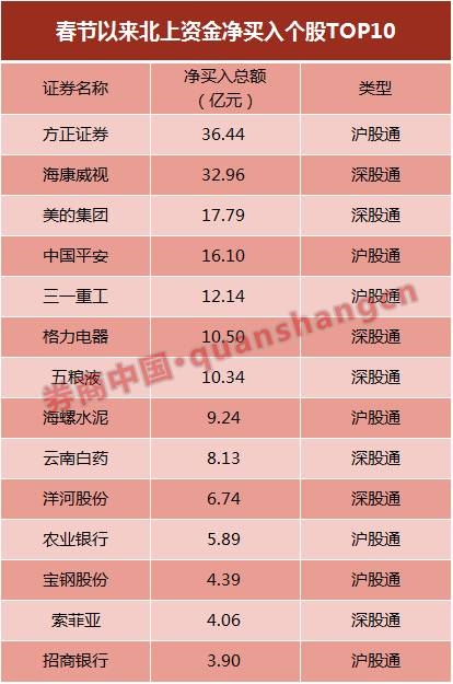 北上资金偏爱制造业 行业龙头受追捧这10股最