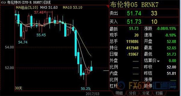 英银意见分歧英镑连续大阳,数据影响延时油市多头勿气馁