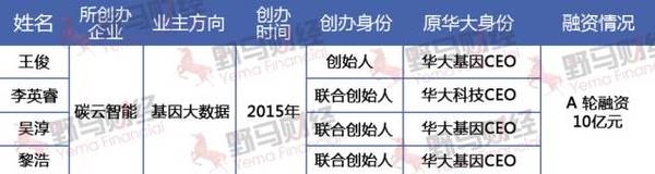 华大基因欲在创业板IPO 同业竞争会成致命伤吗？