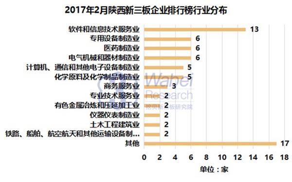 2017年2月陕西新三板企业市值排行榜 _ 东方财