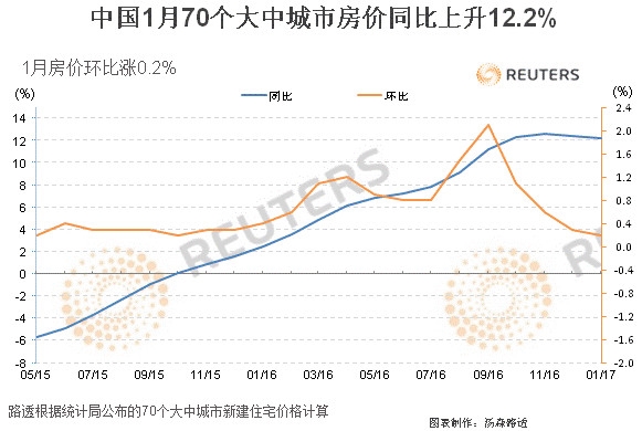 中国70个大中城市房价月度图表