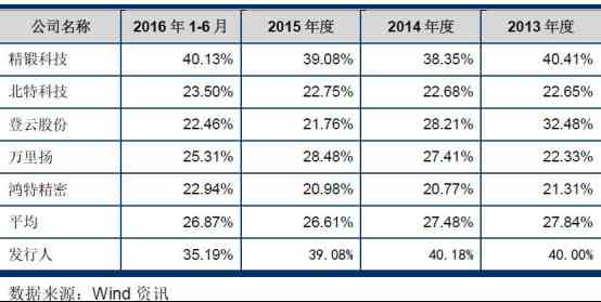 毛利寿三郎_销售收入和毛利(3)