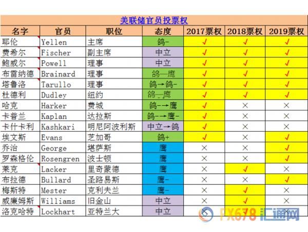 3月加息预期戏剧性突变,美联储十大票委都说了什么