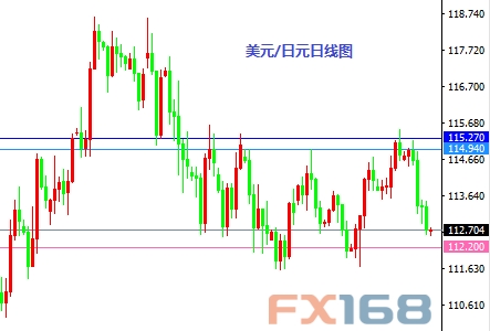 (美元/日元日线图来源:FX168财经网)