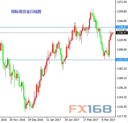 (国际现货金日线图来源:FX168财经网)
