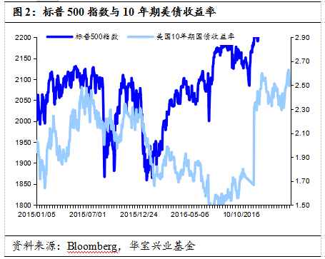 华宝兴业2017.3.21 环球观市丨美股估值已偏高