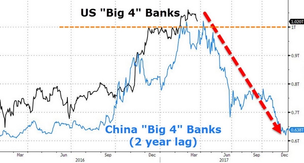 中国四大行早于2015年6月突破了1万亿美元