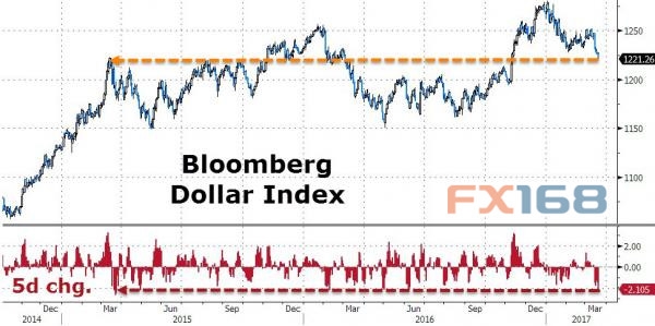 (图片来源:Zerohedge、FX168财经网)