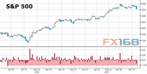 (图片来源:Zerohedge、FX168财经网)