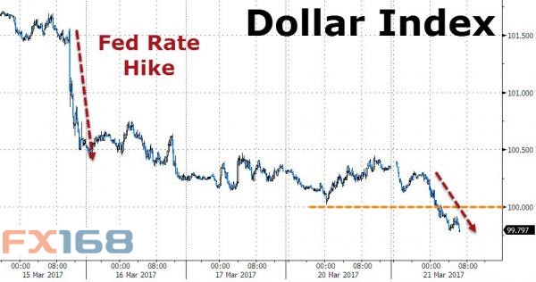 (图片来源:Zerohedge、FX168财经网)