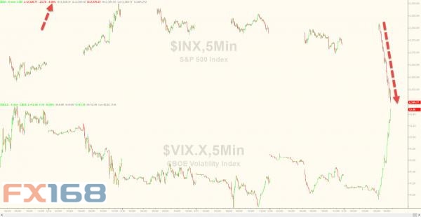 (图片来源:Zerohedge、FX168财经网)