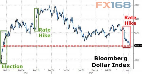 (图片来源:Zerohedge、FX168财经网)