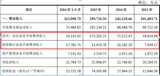 第一创业证券公司_证券公司 财务 收入