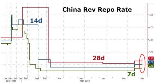 图表2:资金借贷仍然占银行同业间回购市场的较大份额。
