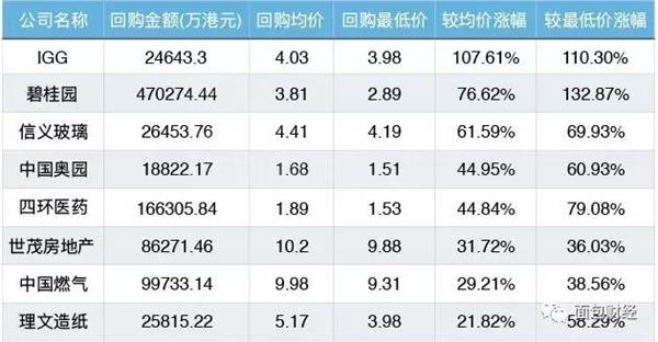 碧桂园47亿抄底自家股票 市值已达1409亿港元