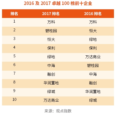 华润地产排名_诺亚传说广告华润地产