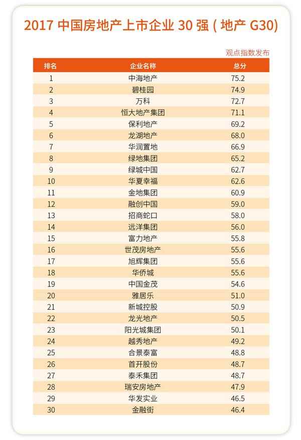 2017中国房地产上市企业30强(地产G30)